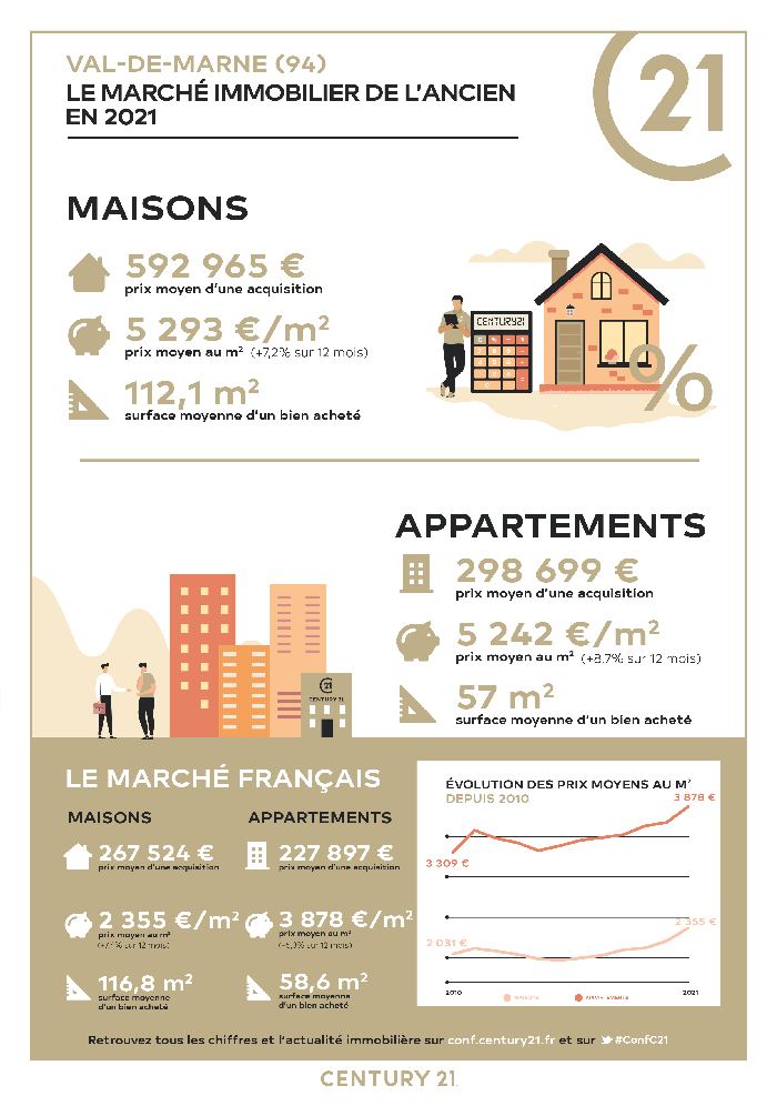 Prix du marché immobilier ancien département 94 CENTURY 21 CNT Immobilier